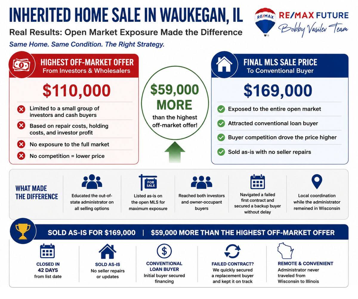 Comparison showing cash offer versus MLS sale price for an inherited Waukegan home