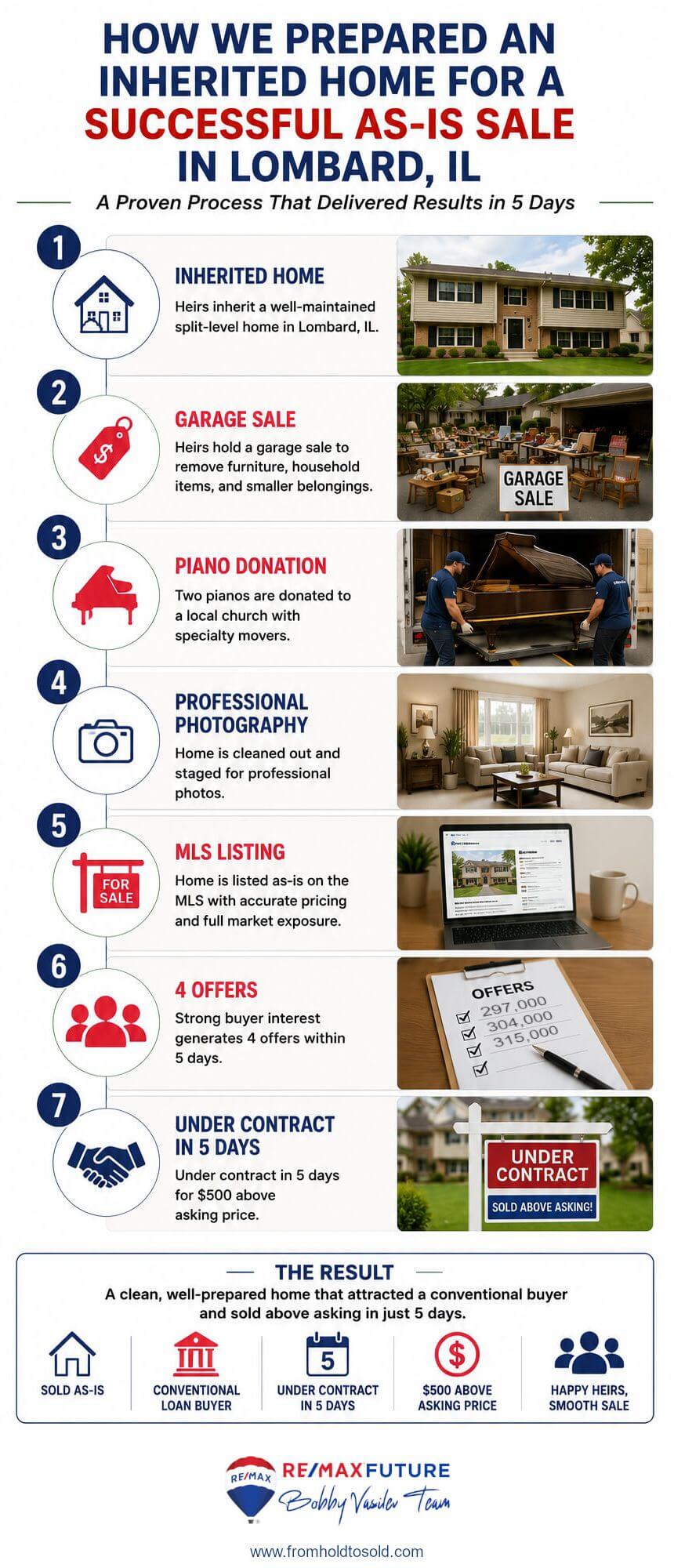The Process of Selling Inherited home as-is DuPage County, IL