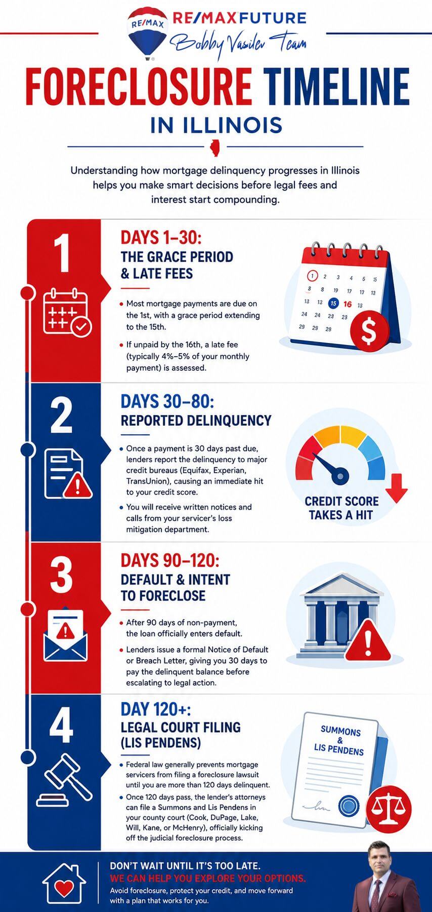 Illinois foreclosure timeline Infographic